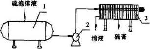 脫硫液中硫回收工藝-板框廂式隔膜壓濾機(jī)
