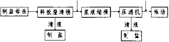 廂式壓濾機(jī)在制鹽母液處理應(yīng)用-板框廂式隔膜壓濾機(jī)